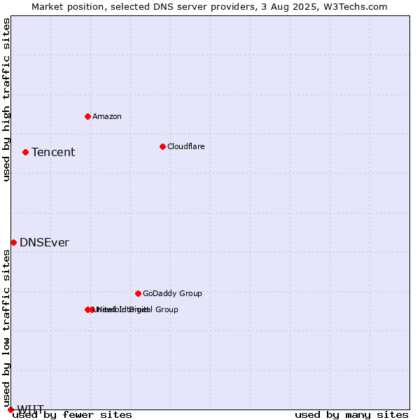 Market position of Tencent vs. DNSEver vs. WIIT