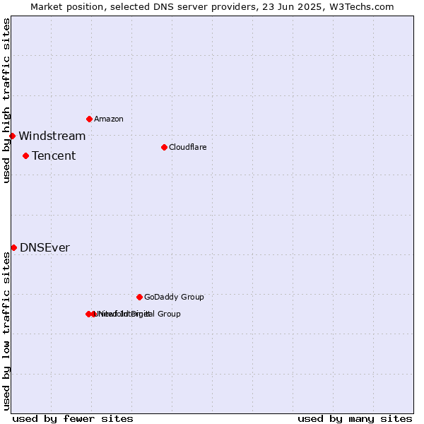 Market position of Tencent vs. DNSEver vs. Windstream