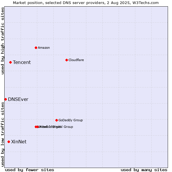 Market position of Tencent vs. XinNet vs. DNSEver