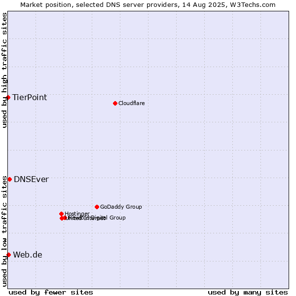 Market position of DNSEver vs. Web.de vs. TierPoint
