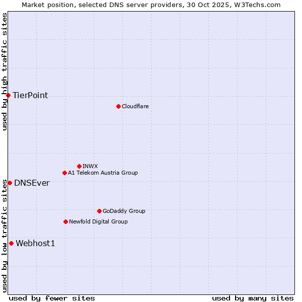Market position of Webhost1 vs. DNSEver vs. TierPoint