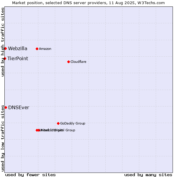 Market position of DNSEver vs. Webzilla vs. TierPoint