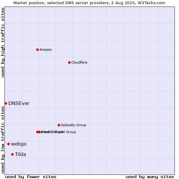 Market position of Tilda vs. webgo vs. DNSEver