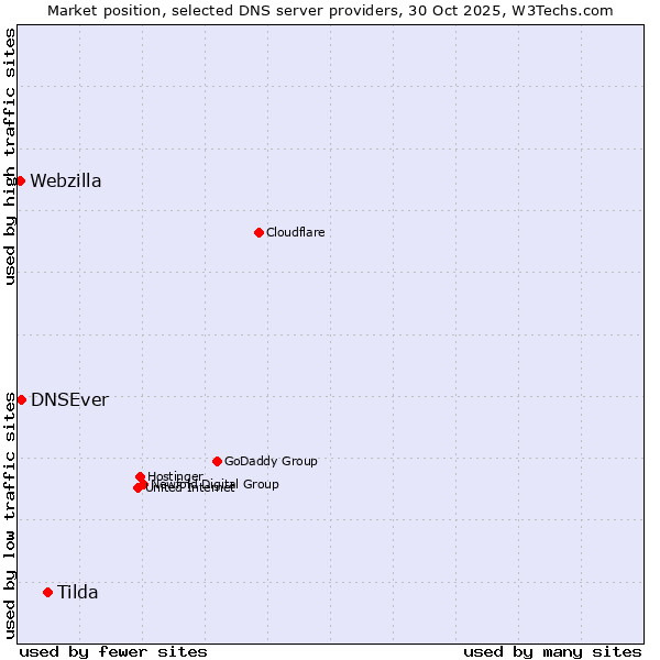 Market position of Tilda vs. DNSEver vs. Webzilla