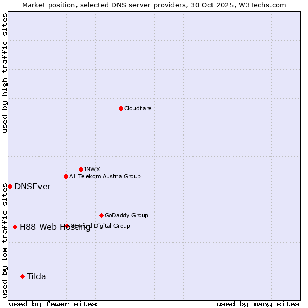 Market position of Tilda vs. H88 Web Hosting vs. DNSEver