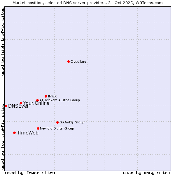 Market position of Your.Online vs. TimeWeb vs. DNSEver