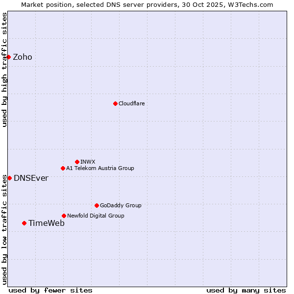 Market position of TimeWeb vs. DNSEver vs. Zoho
