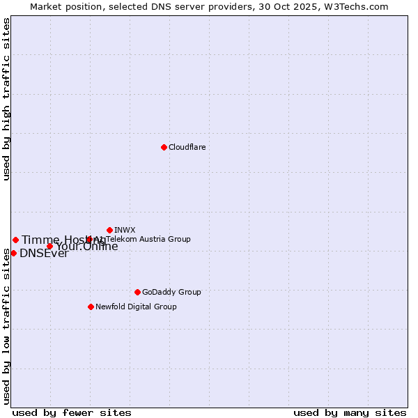 Market position of Your.Online vs. Timme Hosting vs. DNSEver