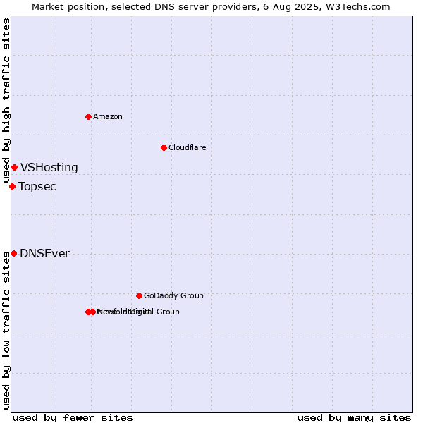 Market position of VSHosting vs. DNSEver vs. Topsec
