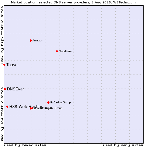 Market position of H88 Web Hosting vs. DNSEver vs. Topsec