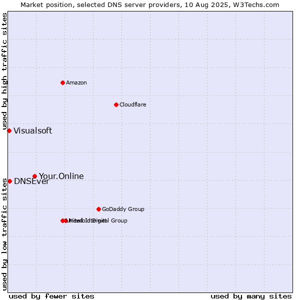 Market position of Your.Online vs. DNSEver vs. Visualsoft