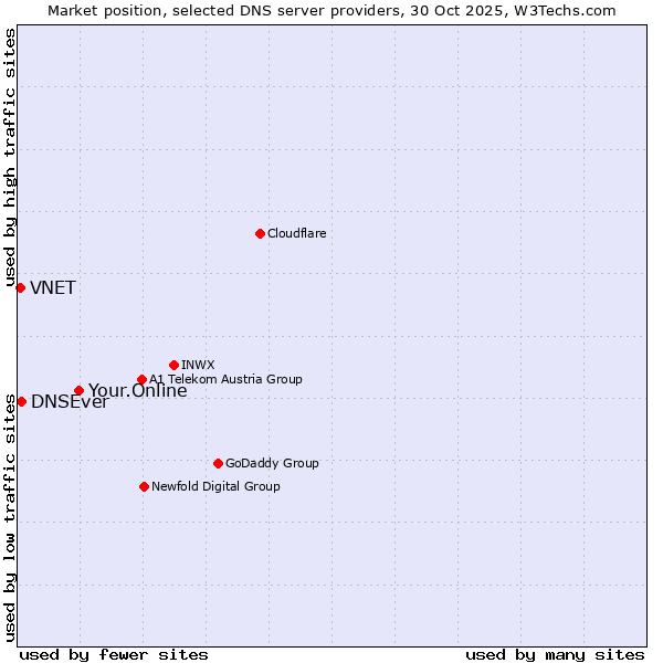 Market position of Your.Online vs. DNSEver vs. VNET