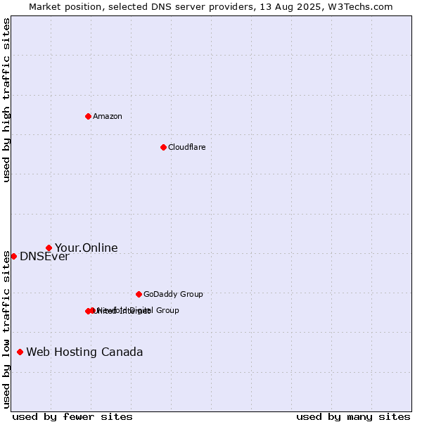 Market position of Your.Online vs. Web Hosting Canada vs. DNSEver