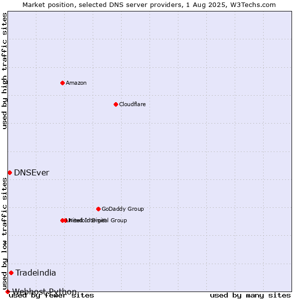 Market position of Tradeindia vs. DNSEver vs. Webhost Python