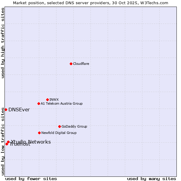 Market position of Xtudio Networks vs. Truehost vs. DNSEver