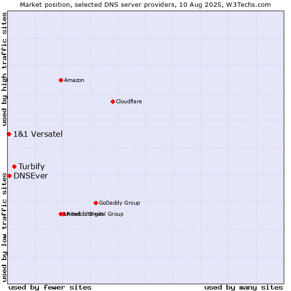 Market position of Turbify vs. DNSEver vs. 1&1 Versatel