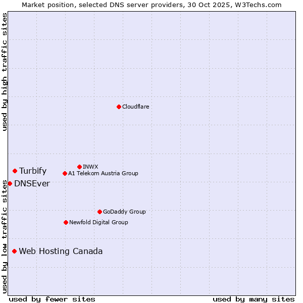 Market position of Turbify vs. Web Hosting Canada vs. DNSEver