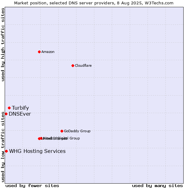 Market position of Turbify vs. DNSEver vs. WHG Hosting Services