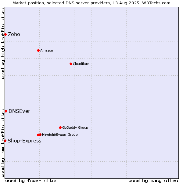 Market position of DNSEver vs. Zoho vs. Shop-Express