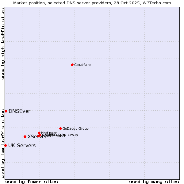 Market position of XServer vs. DNSEver vs. UK Servers