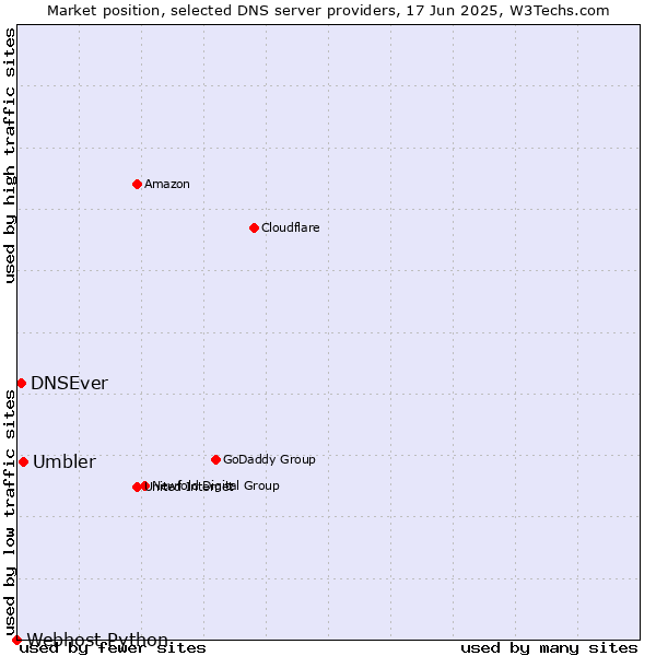 Market position of Umbler vs. DNSEver vs. Webhost Python