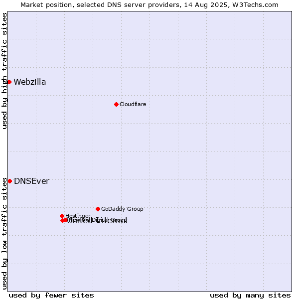 Market position of United Internet vs. DNSEver vs. Webzilla