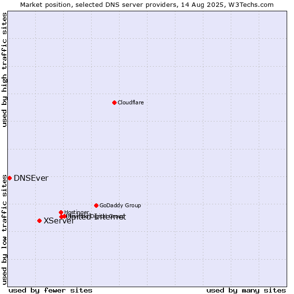 Market position of United Internet vs. XServer vs. DNSEver