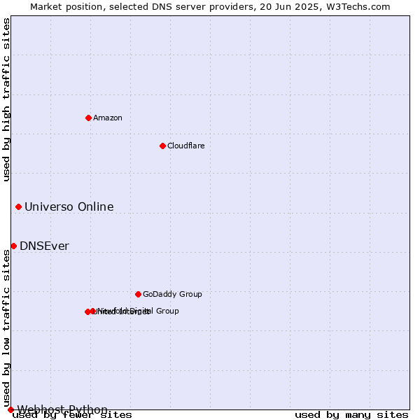 Market position of Universo Online vs. DNSEver vs. Webhost Python