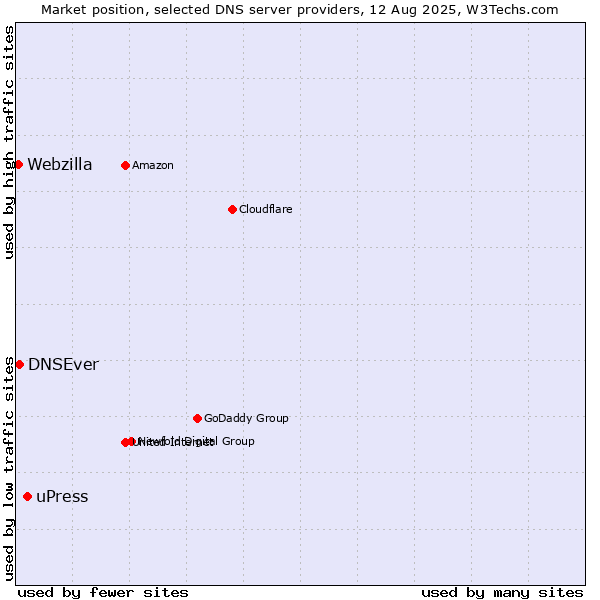 Market position of uPress vs. DNSEver vs. Webzilla