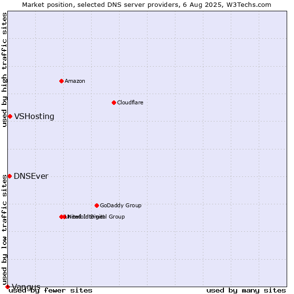 Market position of VSHosting vs. DNSEver vs. Vangus