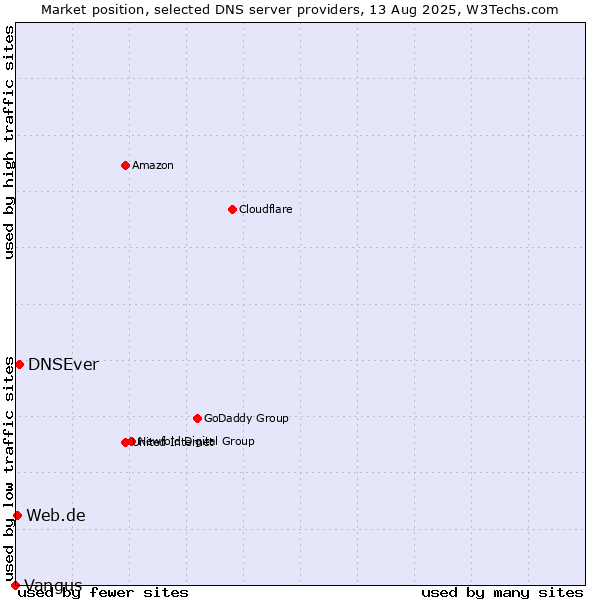 Market position of DNSEver vs. Web.de vs. Vangus