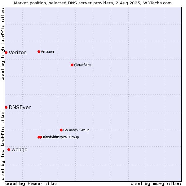 Market position of webgo vs. DNSEver vs. Verizon