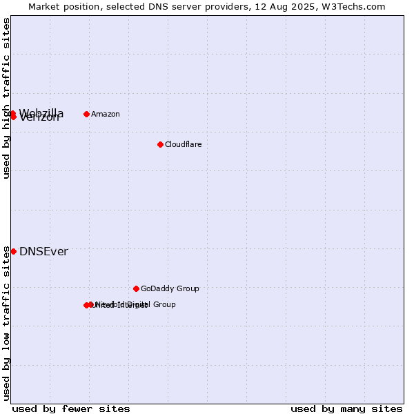 Market position of DNSEver vs. Verizon vs. Webzilla