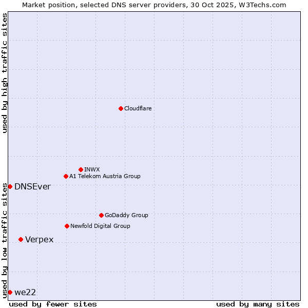 Market position of Verpex vs. we22 vs. DNSEver