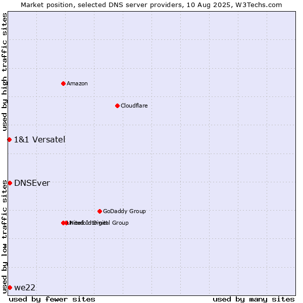 Market position of DNSEver vs. we22 vs. 1&1 Versatel