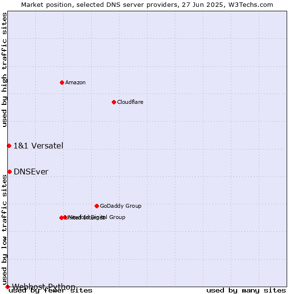 Market position of DNSEver vs. 1&1 Versatel vs. Webhost Python