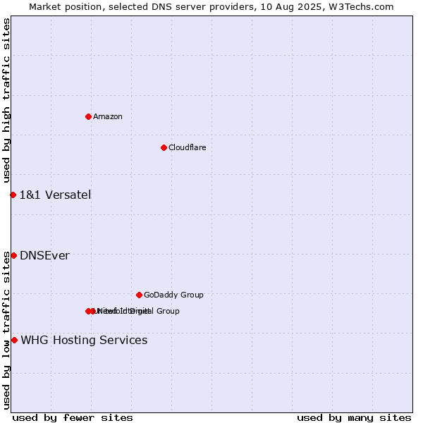 Market position of DNSEver vs. WHG Hosting Services vs. 1&1 Versatel