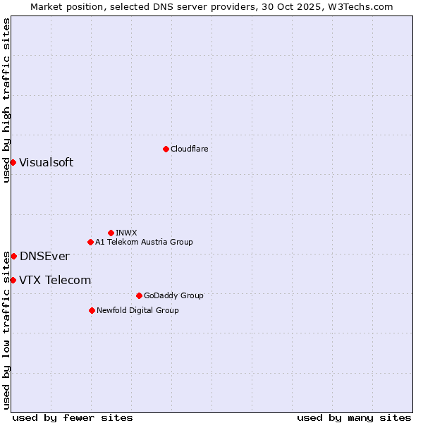 Market position of DNSEver vs. VTX Telecom vs. Visualsoft