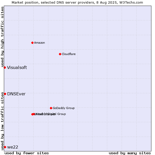 Market position of DNSEver vs. we22 vs. Visualsoft