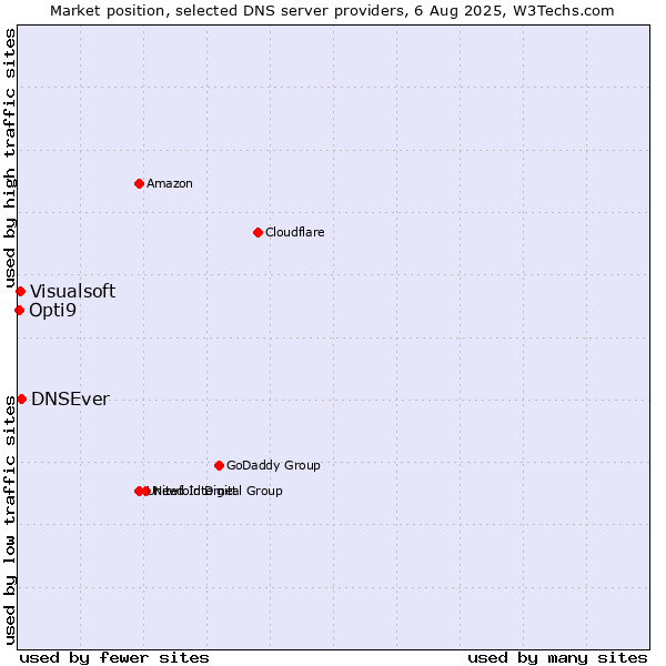 Market position of DNSEver vs. Visualsoft vs. Opti9