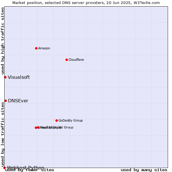 Market position of DNSEver vs. Visualsoft vs. Webhost Python