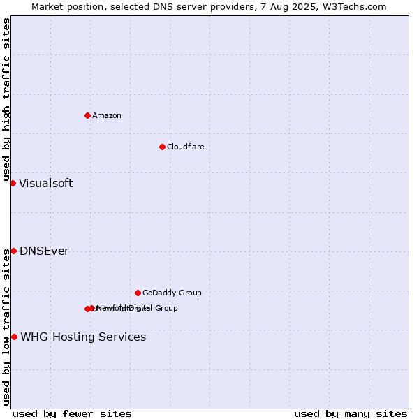 Market position of DNSEver vs. WHG Hosting Services vs. Visualsoft