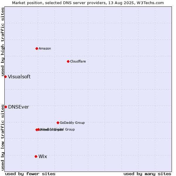 Market position of Wix vs. DNSEver vs. Visualsoft