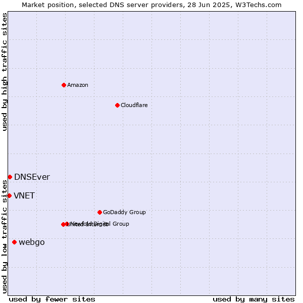 Market position of webgo vs. DNSEver vs. VNET