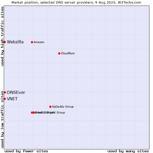 Market position of DNSEver vs. VNET vs. Webzilla