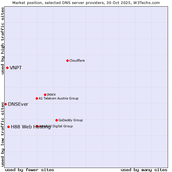 Market position of H88 Web Hosting vs. VNPT vs. DNSEver