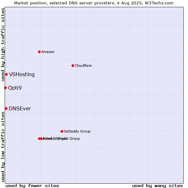 Market position of VSHosting vs. DNSEver vs. Opti9