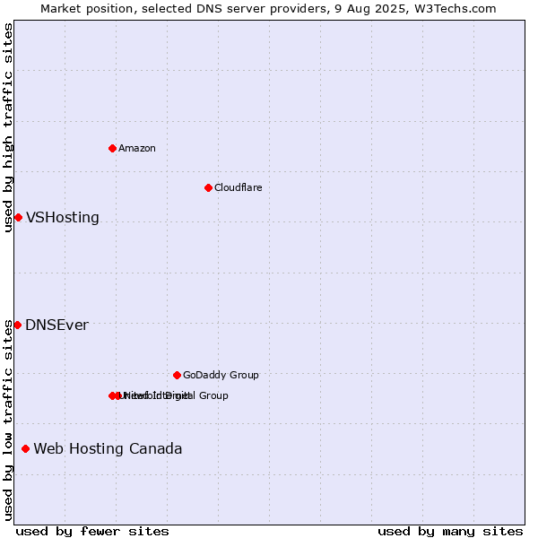 Market position of Web Hosting Canada vs. VSHosting vs. DNSEver