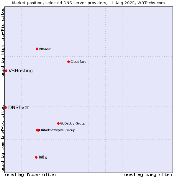 Market position of Wix vs. VSHosting vs. DNSEver