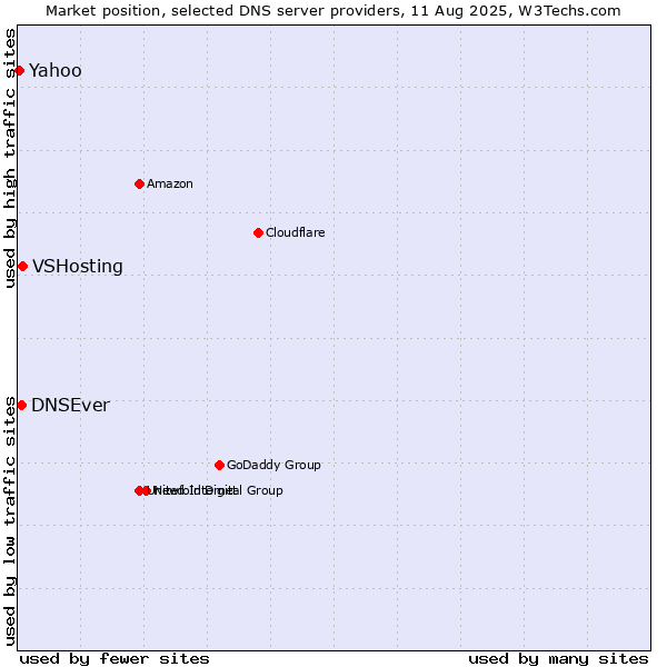 Market position of VSHosting vs. DNSEver vs. Yahoo